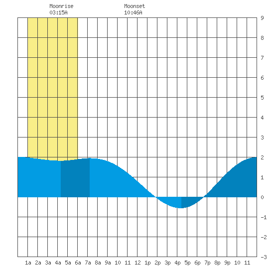 St. Matthew Island tide chart for Tuesday, June 25, 2024