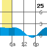 St. Matthew Island tide chart for Tuesday, June 25, 2024