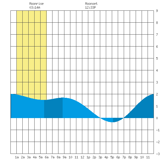 St. Matthew Island tide chart for Wednesday, June 26, 2024