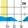 St. Matthew Island tide chart for Wednesday, June 26, 2024