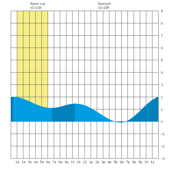 St. Matthew Island tide chart for Thursday, June 27, 2024