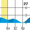 St. Matthew Island tide chart for Thursday, June 27, 2024