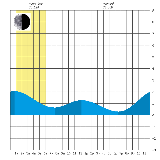 St. Matthew Island tide chart for Friday, June 28, 2024