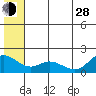 St. Matthew Island tide chart for Friday, June 28, 2024