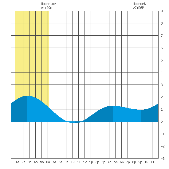 St. Matthew Island tide chart for Sunday, June 2, 2024