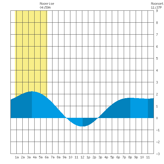 St. Matthew Island tide chart for Tuesday, June 4, 2024