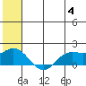 St. Matthew Island tide chart for Tuesday, June 4, 2024