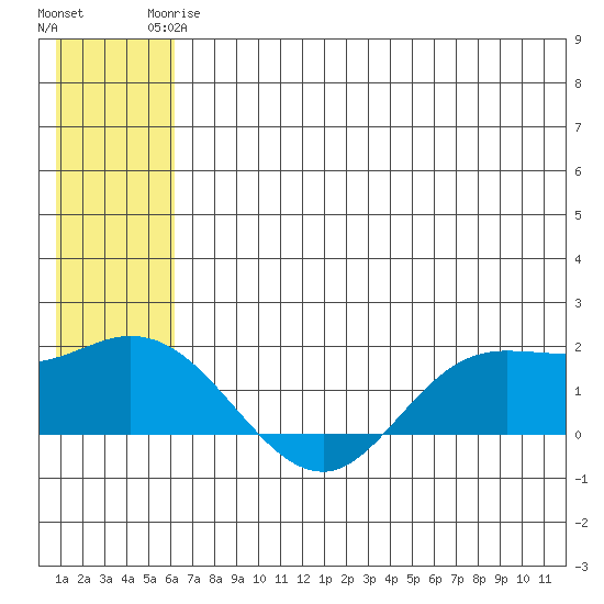 St. Matthew Island tide chart for Wednesday, June 5, 2024