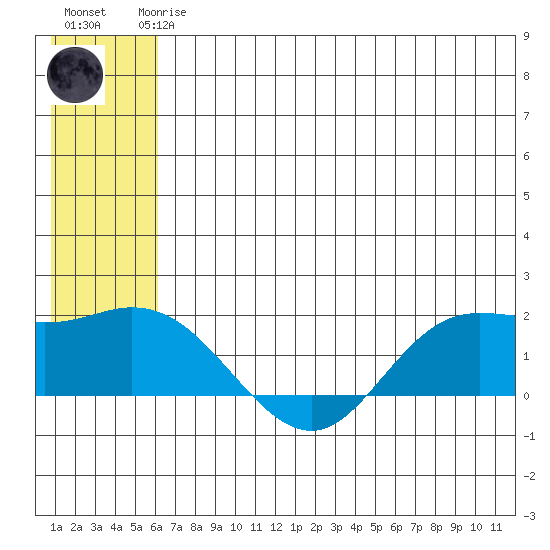 St. Matthew Island tide chart for Thursday, June 6, 2024
