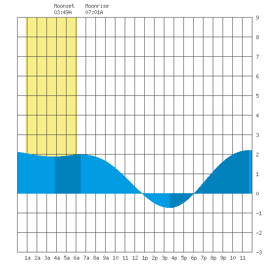 St. Matthew Island tide chart for Saturday, June 8, 2024