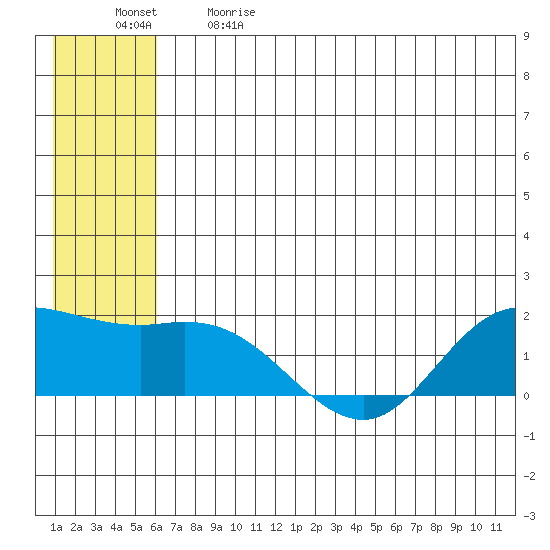 St. Matthew Island tide chart for Sunday, June 9, 2024