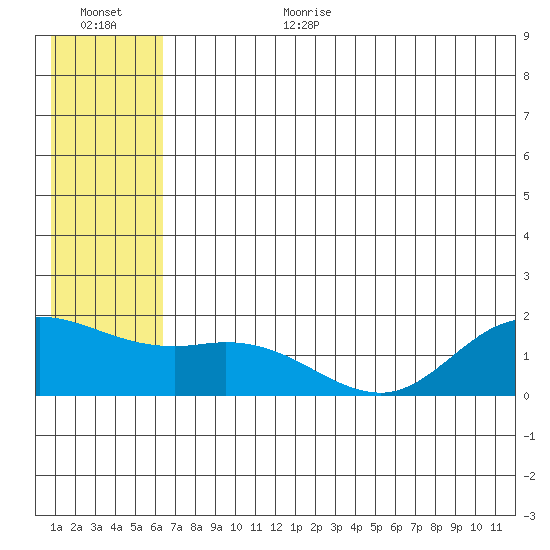 St. Matthew Island tide chart for Wednesday, July 10, 2024