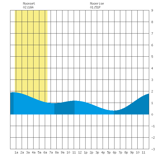 St. Matthew Island tide chart for Thursday, July 11, 2024
