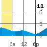 St. Matthew Island tide chart for Thursday, July 11, 2024