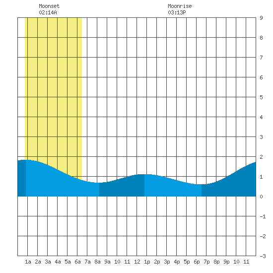 St. Matthew Island tide chart for Friday, July 12, 2024