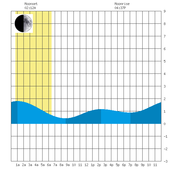 St. Matthew Island tide chart for Saturday, July 13, 2024