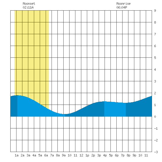St. Matthew Island tide chart for Sunday, July 14, 2024