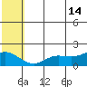 St. Matthew Island tide chart for Sunday, July 14, 2024