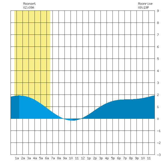 St. Matthew Island tide chart for Tuesday, July 16, 2024