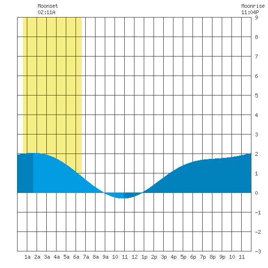 St. Matthew Island tide chart for Wednesday, July 17, 2024