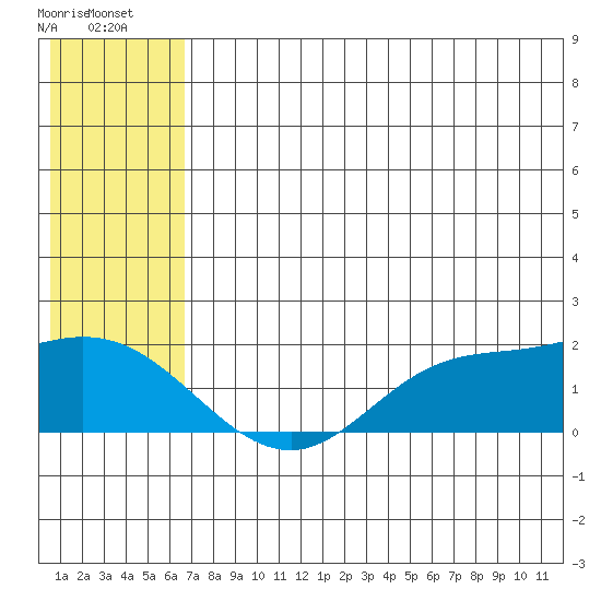 St. Matthew Island tide chart for Thursday, July 18, 2024