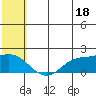 St. Matthew Island tide chart for Thursday, July 18, 2024