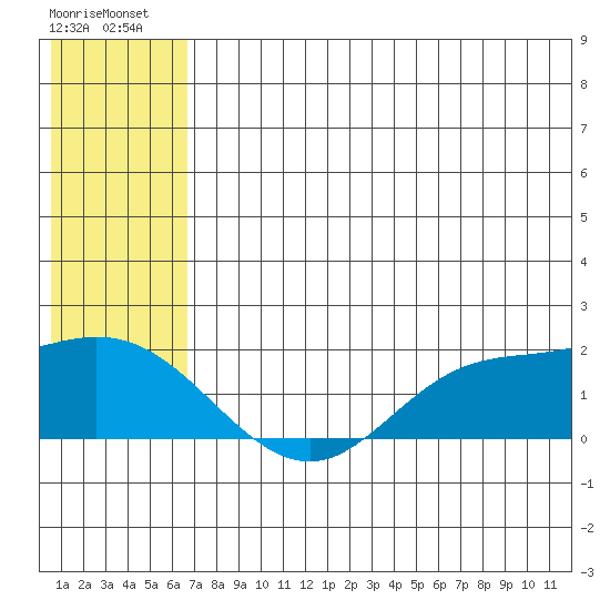 St. Matthew Island tide chart for Friday, July 19, 2024