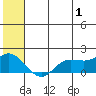 St. Matthew Island tide chart for Monday, July 1, 2024