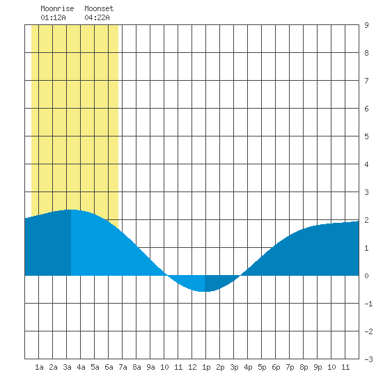 St. Matthew Island tide chart for Saturday, July 20, 2024