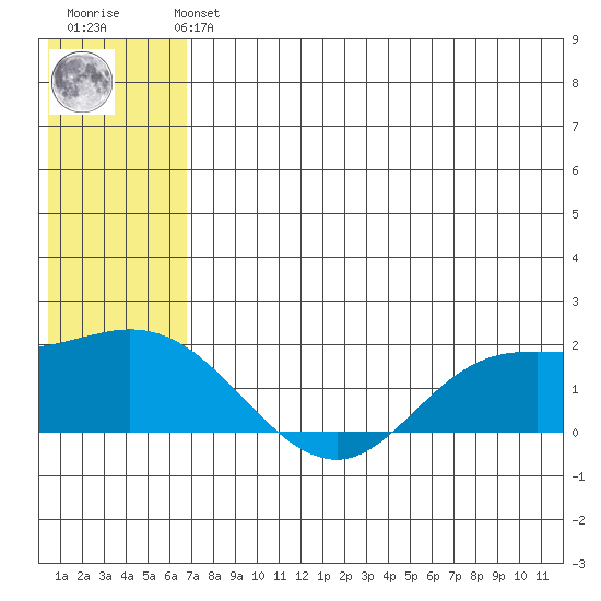 St. Matthew Island tide chart for Sunday, July 21, 2024