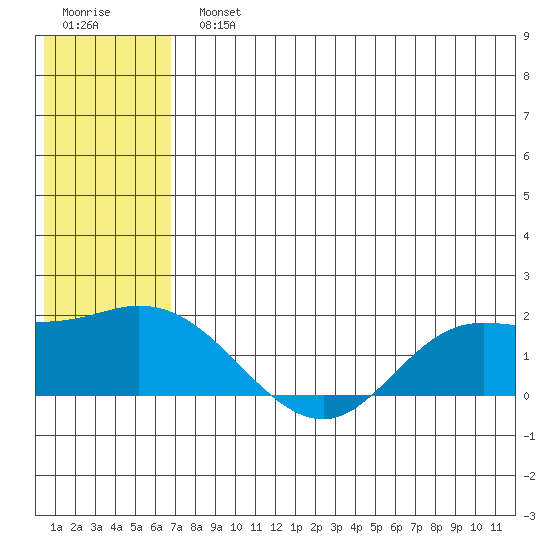 St. Matthew Island tide chart for Monday, July 22, 2024