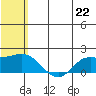 St. Matthew Island tide chart for Monday, July 22, 2024