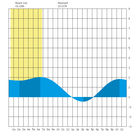 St. Matthew Island tide chart for Tuesday, July 23, 2024