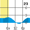 St. Matthew Island tide chart for Tuesday, July 23, 2024