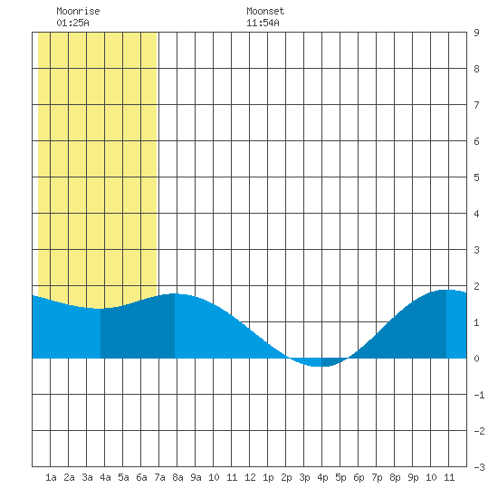 St. Matthew Island tide chart for Wednesday, July 24, 2024