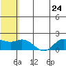 St. Matthew Island tide chart for Wednesday, July 24, 2024