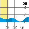 St. Matthew Island tide chart for Thursday, July 25, 2024