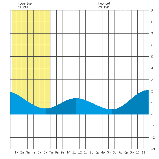 St. Matthew Island tide chart for Friday, July 26, 2024
