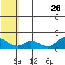 St. Matthew Island tide chart for Friday, July 26, 2024