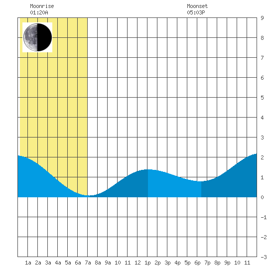St. Matthew Island tide chart for Saturday, July 27, 2024