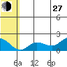 St. Matthew Island tide chart for Saturday, July 27, 2024