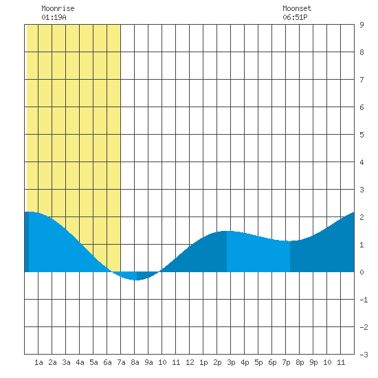 St. Matthew Island tide chart for Sunday, July 28, 2024