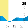 St. Matthew Island tide chart for Sunday, July 28, 2024