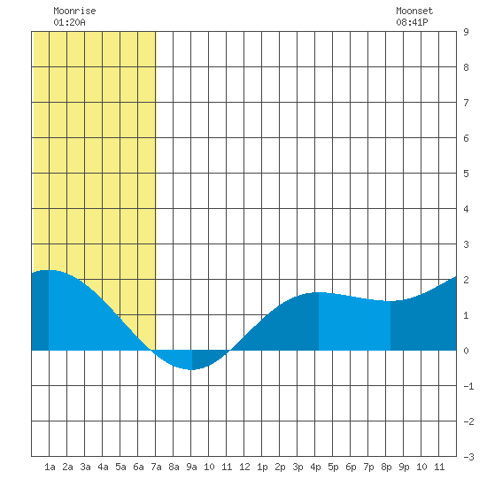 St. Matthew Island tide chart for Monday, July 29, 2024