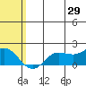 St. Matthew Island tide chart for Monday, July 29, 2024