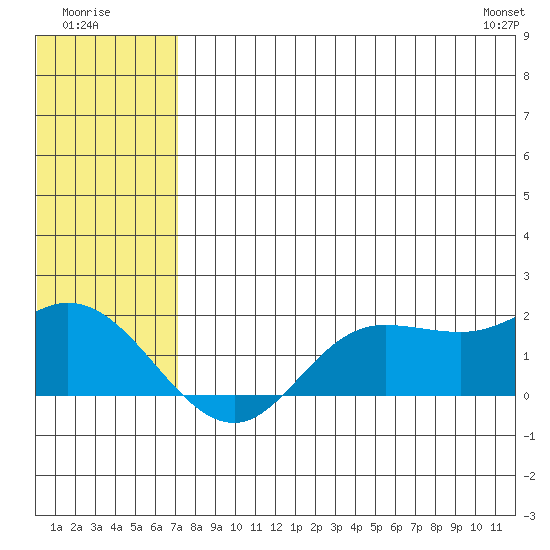 St. Matthew Island tide chart for Tuesday, July 30, 2024