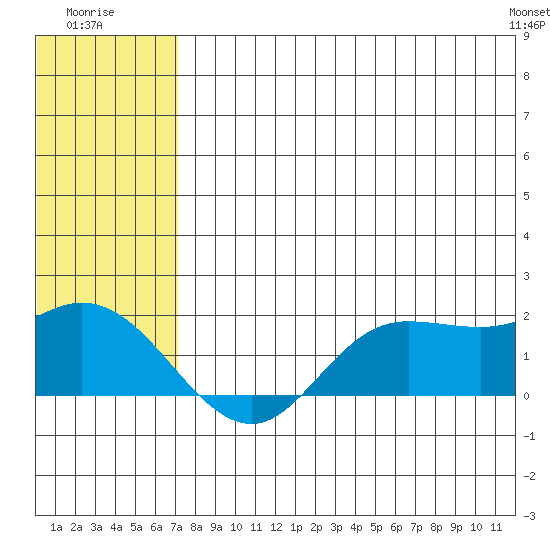 St. Matthew Island tide chart for Wednesday, July 31, 2024