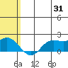 St. Matthew Island tide chart for Wednesday, July 31, 2024