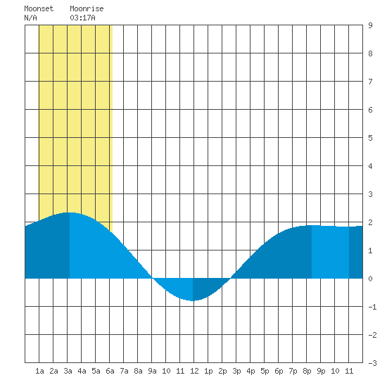 St. Matthew Island tide chart for Wednesday, July 3, 2024