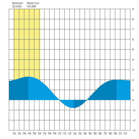 St. Matthew Island tide chart for Thursday, July 4, 2024